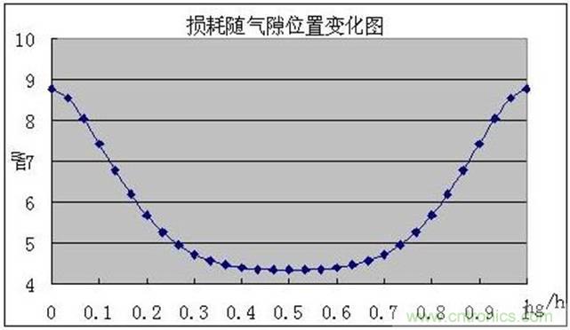 一次弄懂：集膚效應(yīng)、鄰近效應(yīng)、邊緣效應(yīng)、渦流損耗