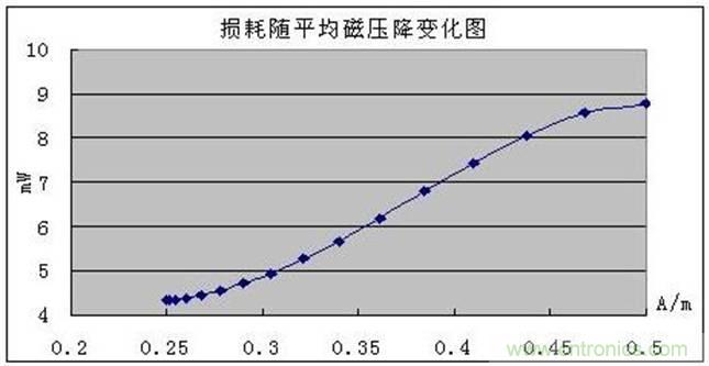 一次弄懂：集膚效應(yīng)、鄰近效應(yīng)、邊緣效應(yīng)、渦流損耗