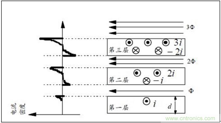 一次弄懂：集膚效應(yīng)、鄰近效應(yīng)、邊緣效應(yīng)、渦流損耗