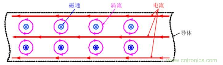 一次弄懂：集膚效應(yīng)、鄰近效應(yīng)、邊緣效應(yīng)、渦流損耗
