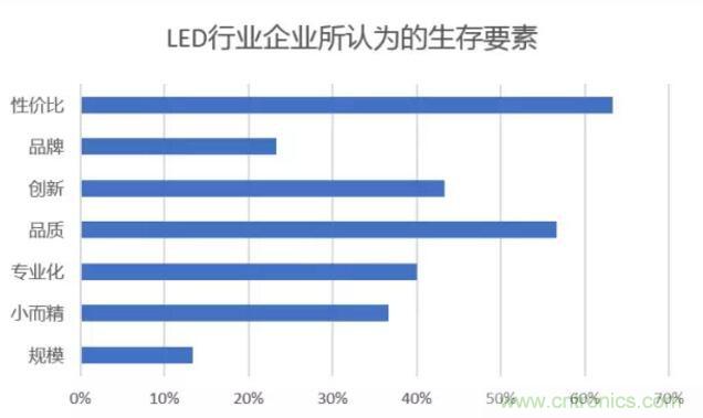 2017年LED行業(yè)形勢如何？