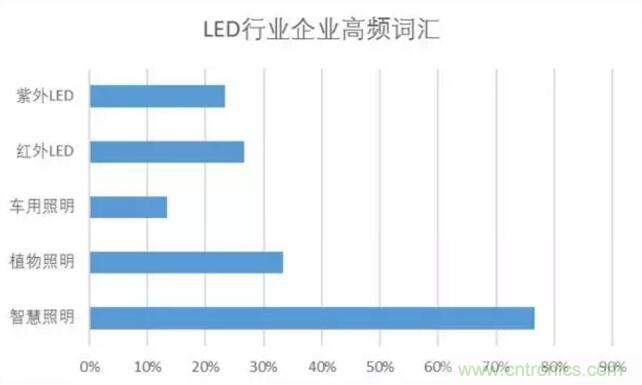 2017年LED行業(yè)形勢如何？