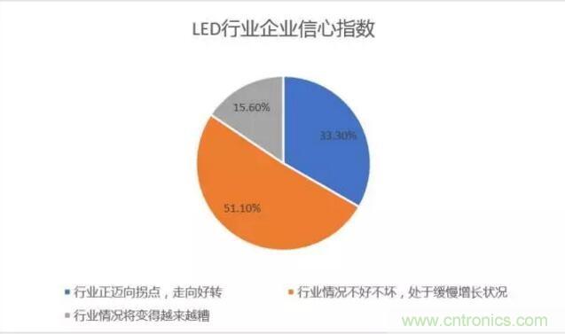 2017年LED行業(yè)形勢如何？