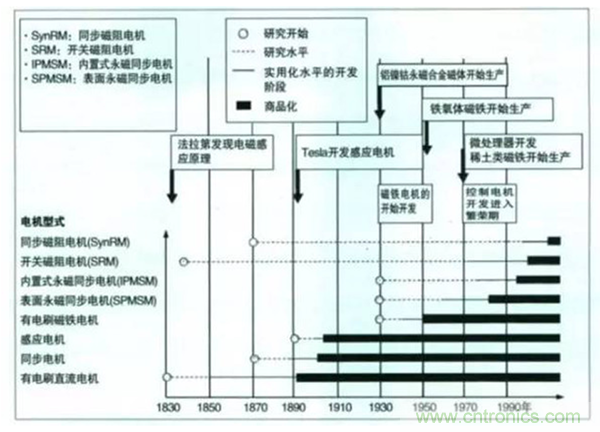 新能源汽車驅(qū)動電機(jī)深度分析！