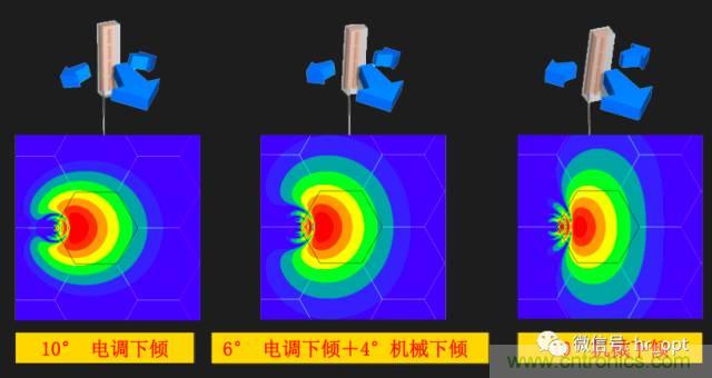 從增益到輻射參數(shù)，剖析5G時(shí)代基站天線將發(fā)生哪些變化