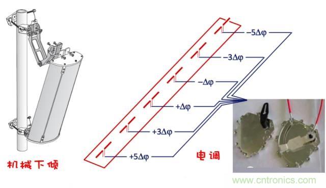 從增益到輻射參數(shù)，剖析5G時(shí)代基站天線將發(fā)生哪些變化