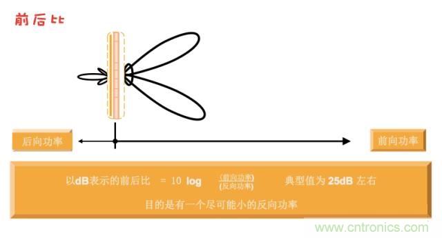 從增益到輻射參數(shù)，剖析5G時(shí)代基站天線將發(fā)生哪些變化