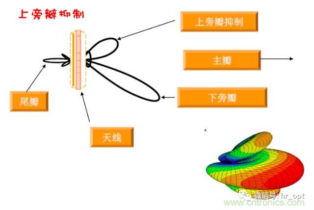 從增益到輻射參數(shù)，剖析5G時(shí)代基站天線將發(fā)生哪些變化