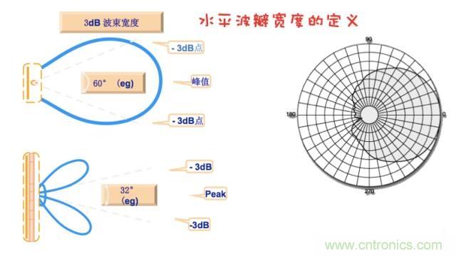 從增益到輻射參數(shù)，剖析5G時(shí)代基站天線將發(fā)生哪些變化