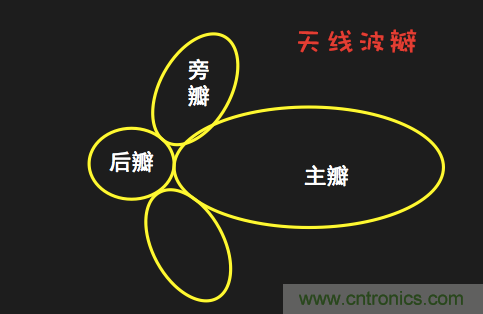 從增益到輻射參數(shù)，剖析5G時(shí)代基站天線將發(fā)生哪些變化
