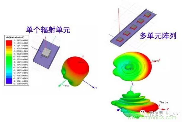 從增益到輻射參數(shù)，剖析5G時(shí)代基站天線將發(fā)生哪些變化