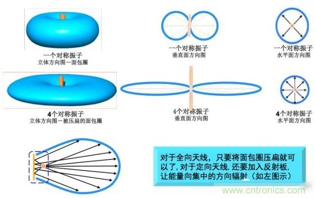 從增益到輻射參數(shù)，剖析5G時(shí)代基站天線將發(fā)生哪些變化