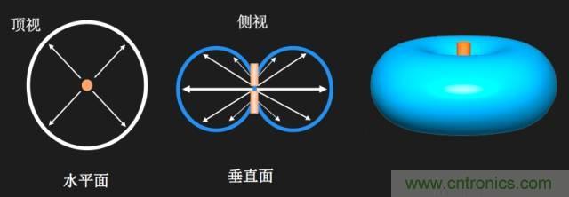 從增益到輻射參數(shù)，剖析5G時(shí)代基站天線將發(fā)生哪些變化