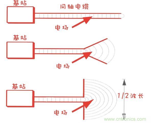 從增益到輻射參數(shù)，剖析5G時(shí)代基站天線將發(fā)生哪些變化