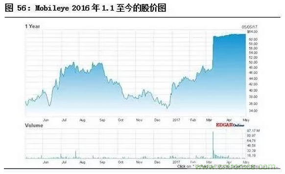 智能傳感器專題報(bào)告:案例分析和投資邏輯