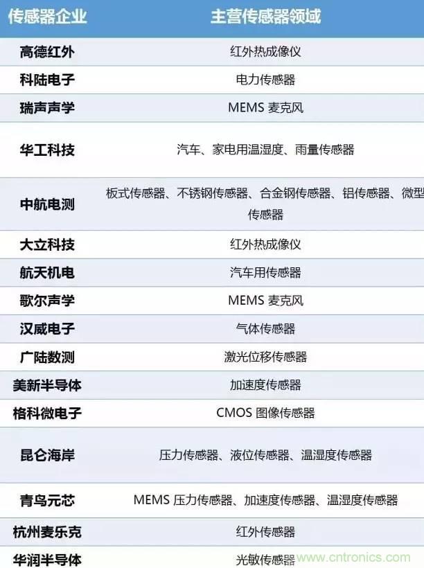 32張PPT簡述傳感器的7大應(yīng)用！