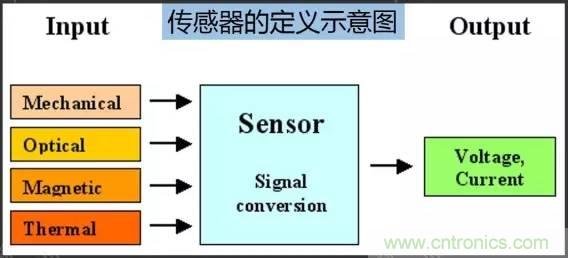 32張PPT簡述傳感器的7大應(yīng)用！