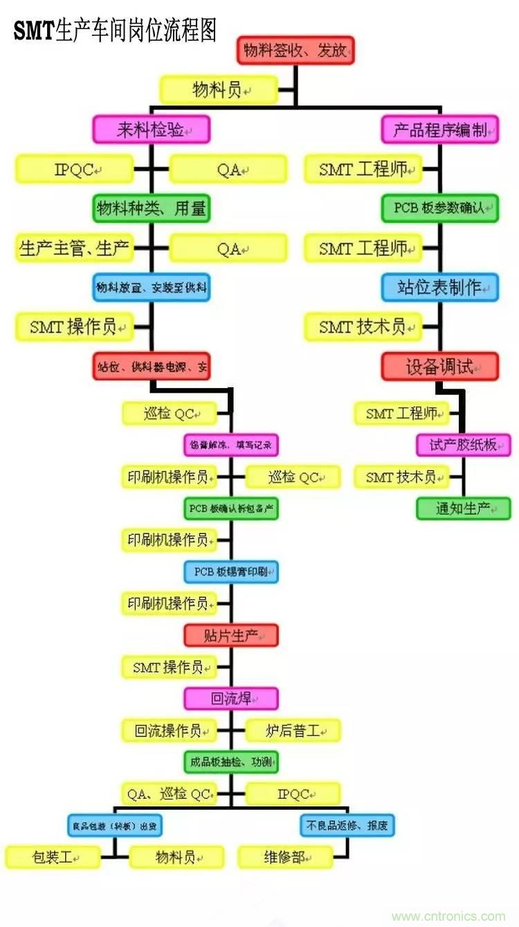 SMT無(wú)塵貼片車間生產(chǎn)環(huán)境要求與SMT制程管理規(guī)定實(shí)用手冊(cè)！！