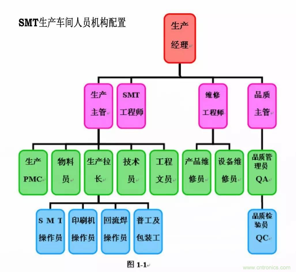 SMT無(wú)塵貼片車間生產(chǎn)環(huán)境要求與SMT制程管理規(guī)定實(shí)用手冊(cè)??！