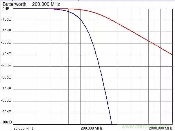 加了濾波電路，結(jié)果電源紋波還變大了！