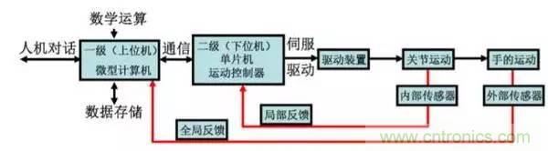 一文讀懂工業(yè)機(jī)器人結(jié)構(gòu)、驅(qū)動(dòng)及技術(shù)指標(biāo)