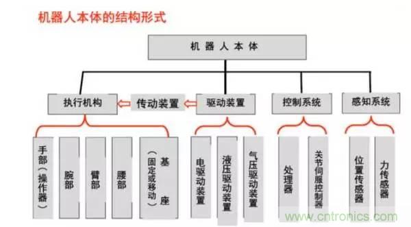 一文讀懂工業(yè)機(jī)器人結(jié)構(gòu)、驅(qū)動(dòng)及技術(shù)指標(biāo)