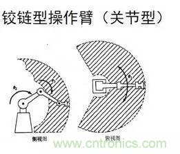 一文讀懂工業(yè)機(jī)器人結(jié)構(gòu)、驅(qū)動(dòng)及技術(shù)指標(biāo)