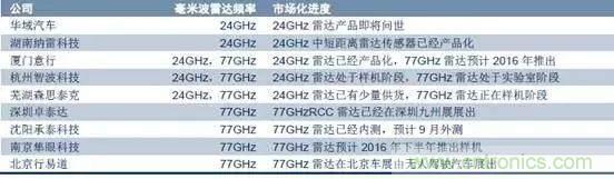 毫米波雷達PK激光雷達，各自短版如何彌補？