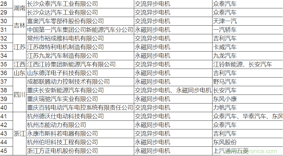值得收藏！45家新能源車(chē)用電機(jī)供應(yīng)商名錄大全