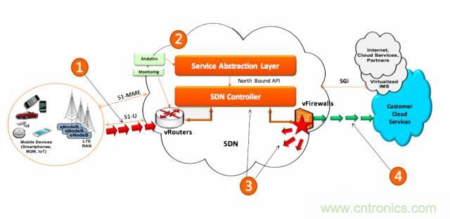 遭遇DDoS、漏洞及旁路攻擊，5G如何應(yīng)對？