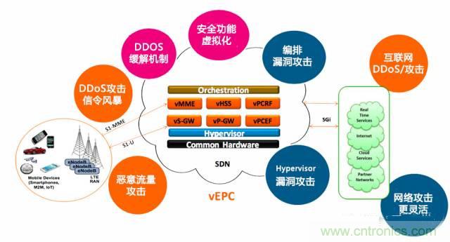 遭遇DDoS、漏洞及旁路攻擊，5G如何應(yīng)對？