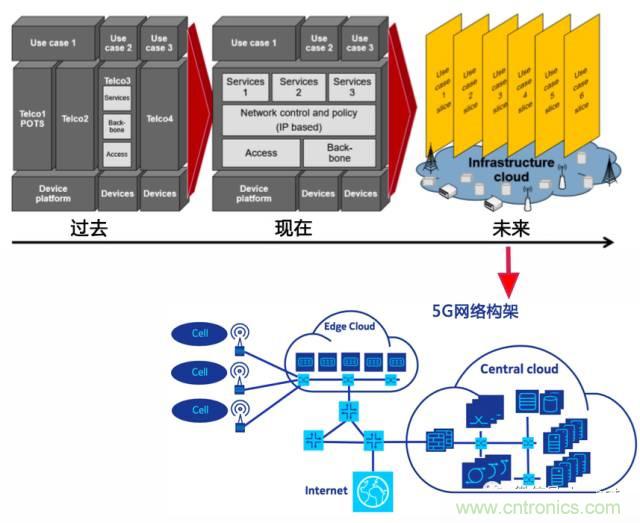 遭遇DDoS、漏洞及旁路攻擊，5G如何應(yīng)對？