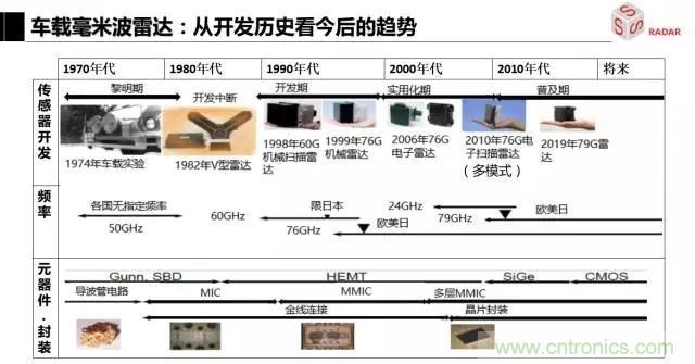 毫米波雷達(dá)該如何發(fā)展，才能將智能駕駛變成自動(dòng)駕駛