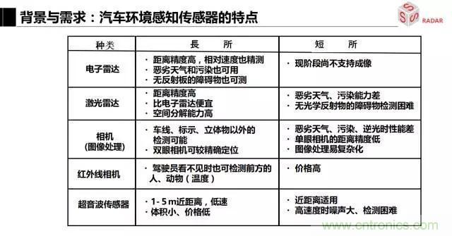 毫米波雷達(dá)該如何發(fā)展，才能將智能駕駛變成自動(dòng)駕駛