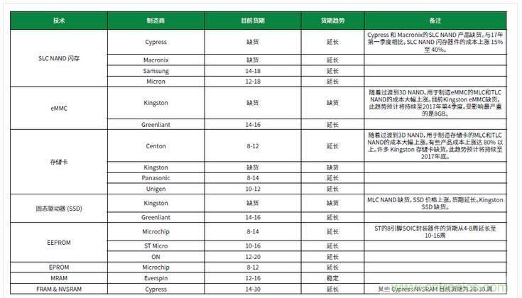 元器件缺貨燃爆2017第三季，解析三大重災(zāi)區(qū)