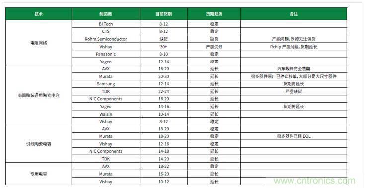 元器件缺貨燃爆2017第三季，解析三大重災(zāi)區(qū)