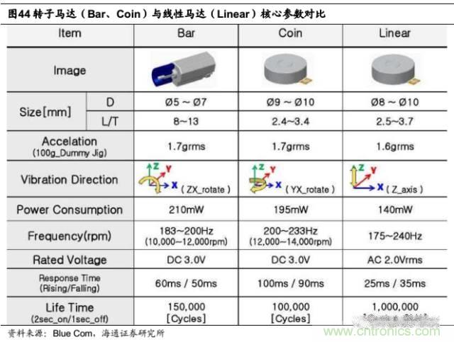 拆解蘋果/三星/小米/一加，從馬達技術看觸覺反饋的差距