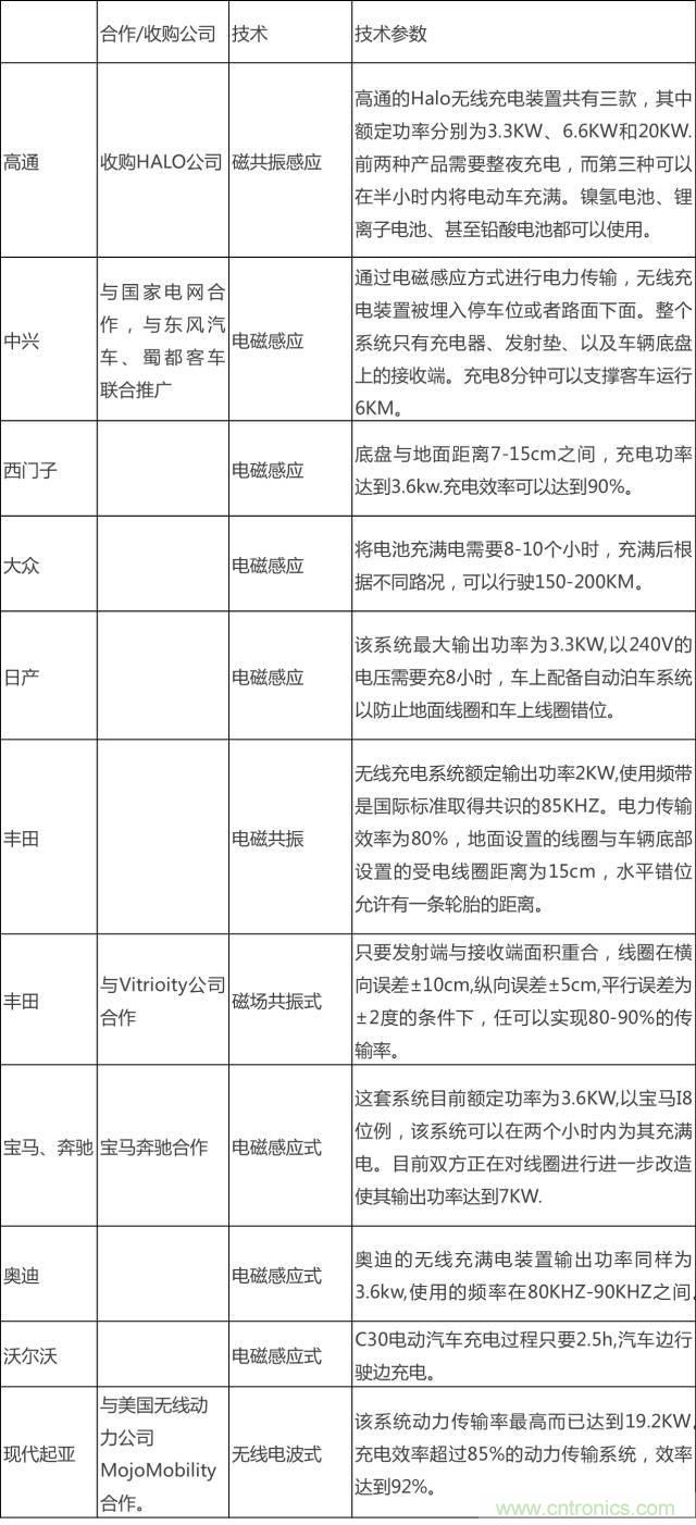 無線充電的普及距離我們還有多遠(yuǎn)？