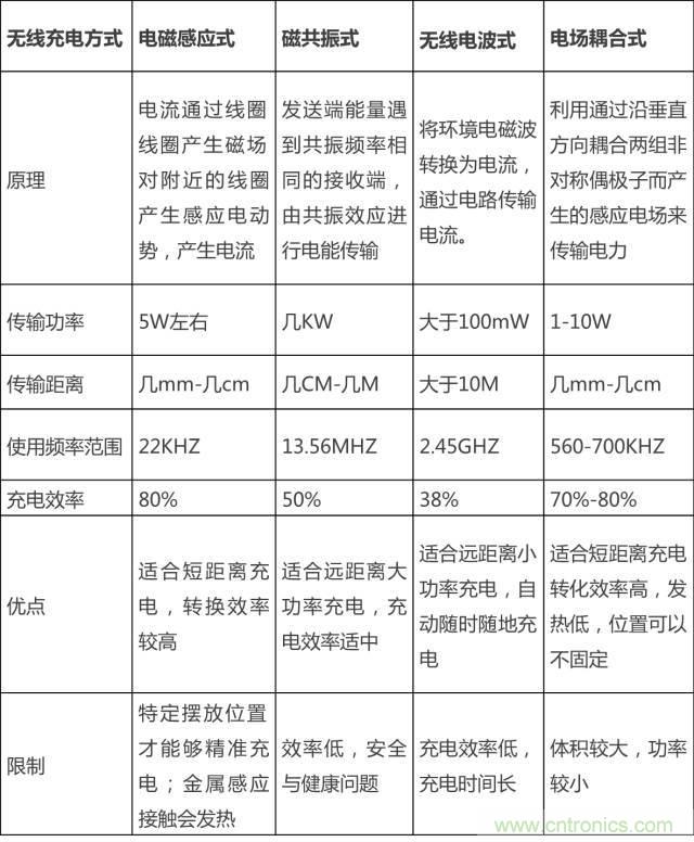 無線充電的普及距離我們還有多遠(yuǎn)？