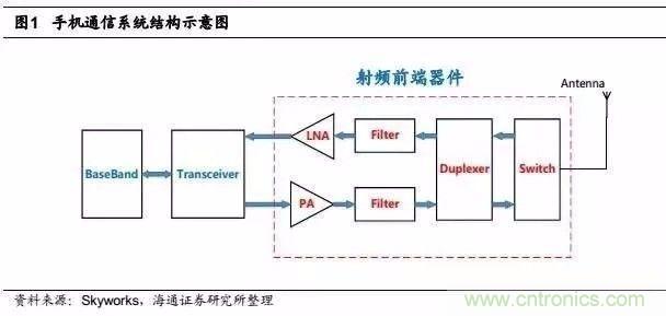 關(guān)于手機(jī)射頻芯片知識，你還不知道的事！