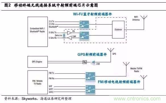 關(guān)于手機(jī)射頻芯片知識，你還不知道的事！