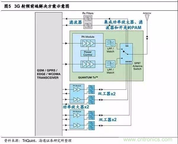 關(guān)于手機(jī)射頻芯片知識，你還不知道的事！