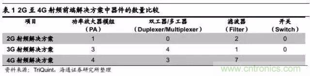 關(guān)于手機(jī)射頻芯片知識，你還不知道的事！