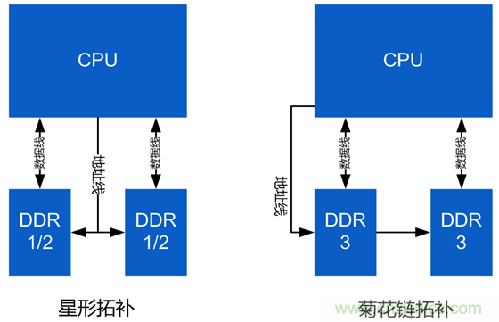DDR布線最簡(jiǎn)規(guī)則與過(guò)程，很全很專業(yè)！