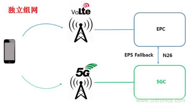 從VoLTE到VoNR，5G怎樣提供語音業(yè)務(wù)？
