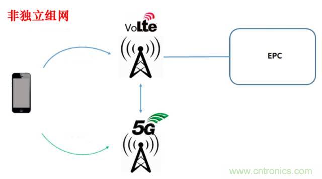 從VoLTE到VoNR，5G怎樣提供語音業(yè)務(wù)？