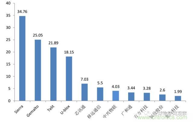 終于有人把無線通信模塊梳理清楚了！