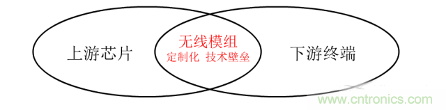終于有人把無線通信模塊梳理清楚了！