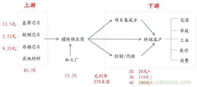終于有人把無線通信模塊梳理清楚了！