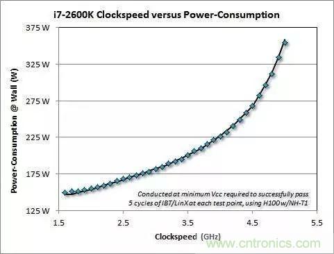 為什么CPU的頻率止步于4G？